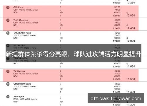 新援群体跳杀得分亮眼，球队进攻端活力明显提升